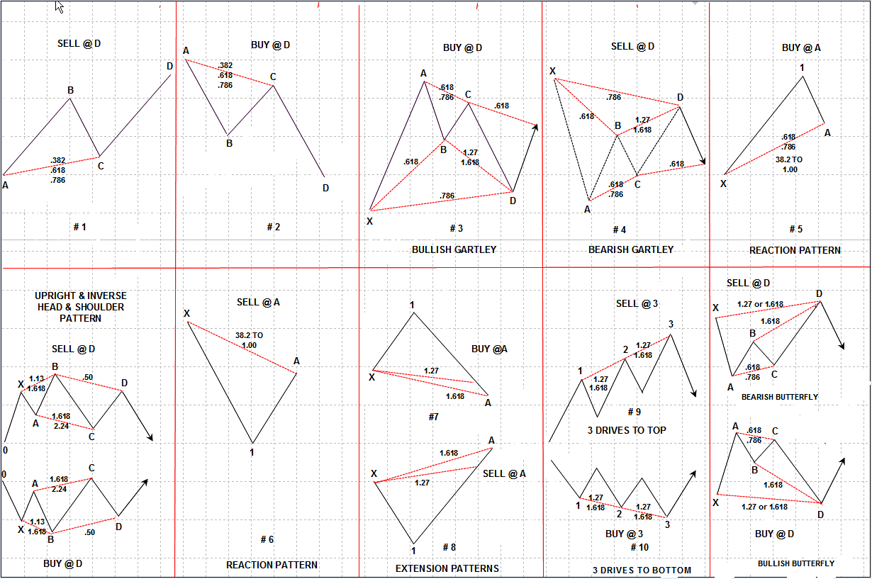 Forex harmonic patterns cheat sheet